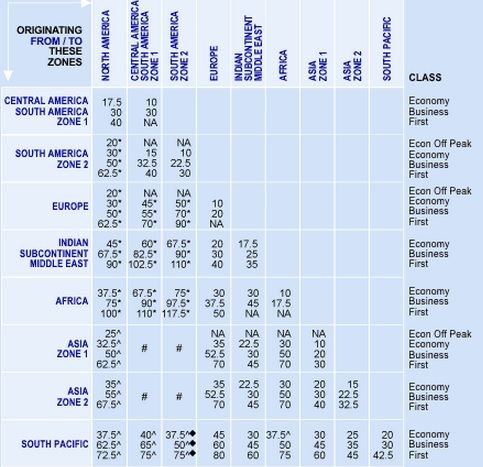 America Award Chart