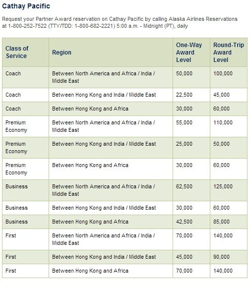 Alaska Airlines Award Chart