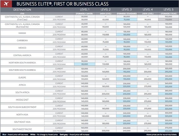 Delta Award Chart