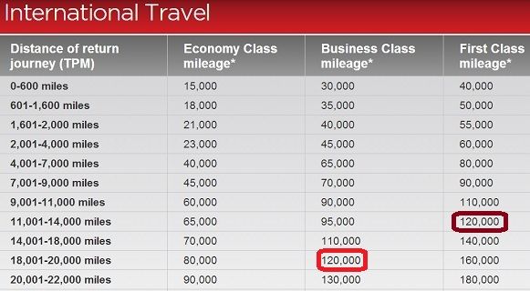 Atlantic Air Miles Chart