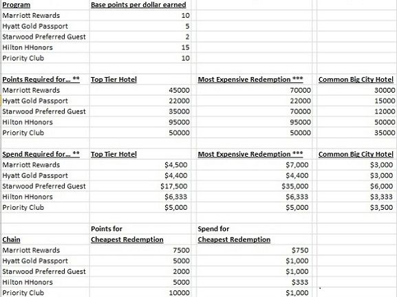 Spg Hotel Reward Chart