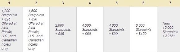 Spg Cash And Points Chart
