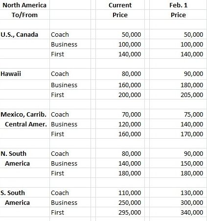 United Mileage Plus Miles Chart