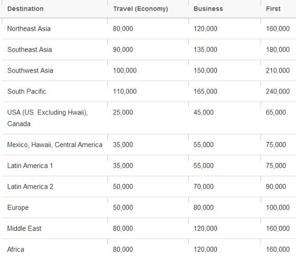 Asiana Mileage Chart