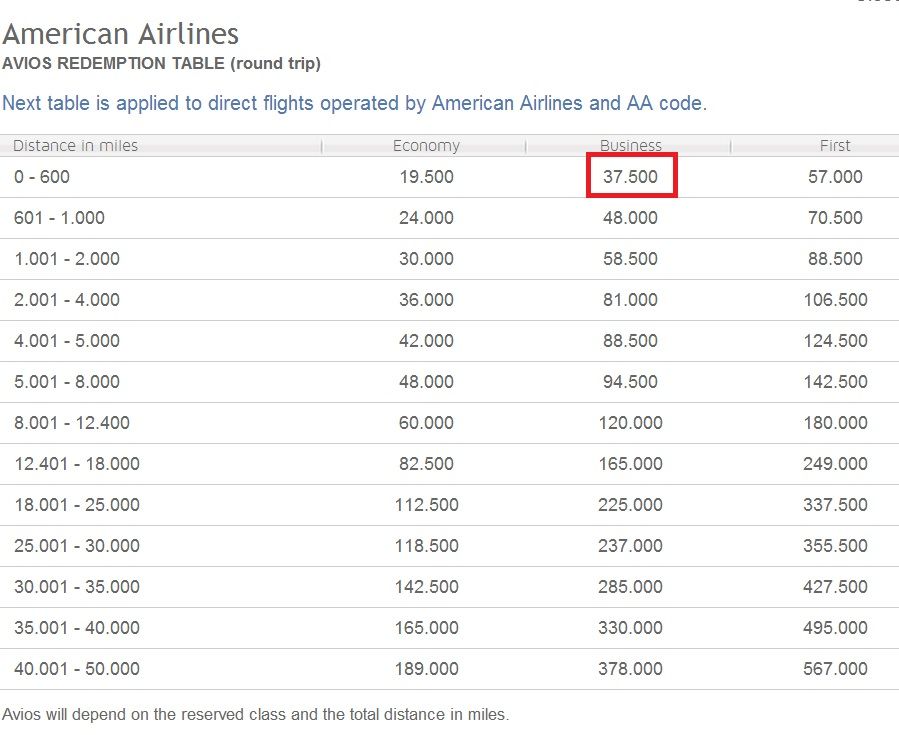 British Airways Mileage Chart