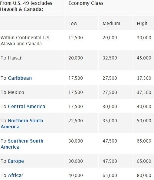 Delta Skymiles Rewards Chart